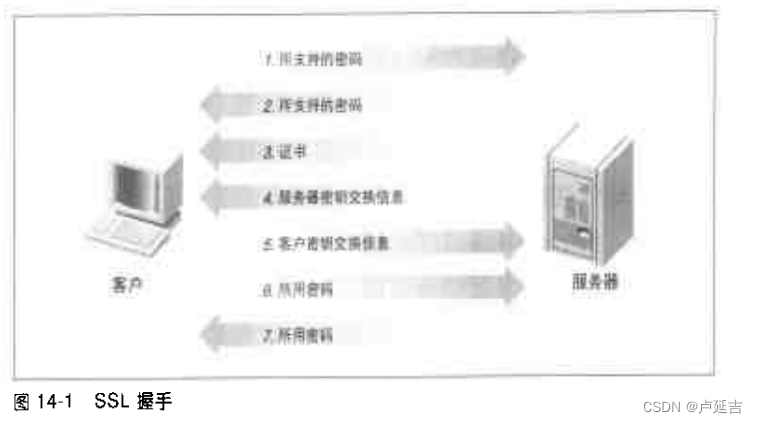 Java安全——SSL和HTTPS