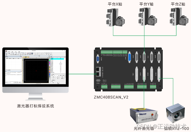 2023工博会，正运动开放式激光振镜运动控制器应用预览（三）