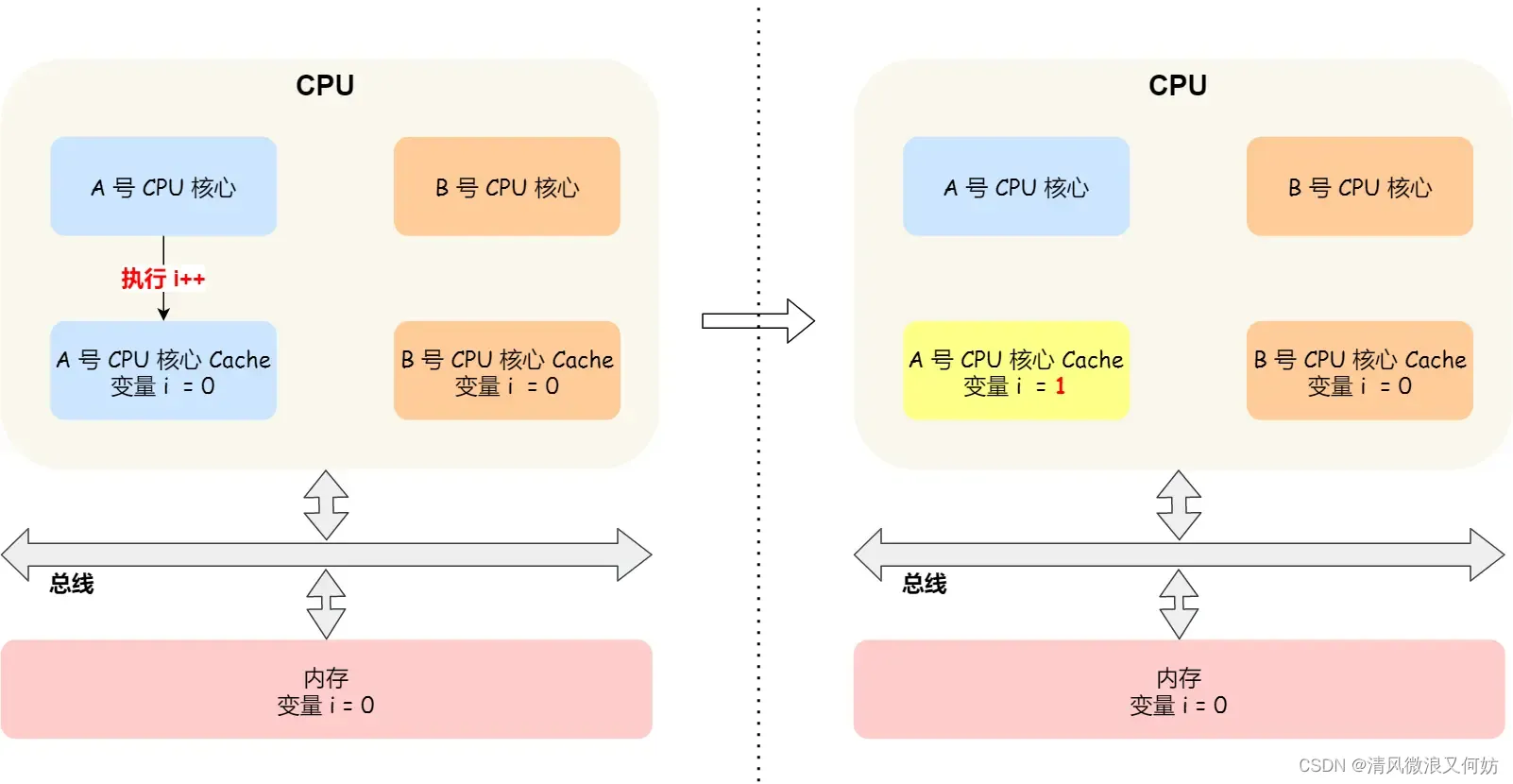 八股文——硬件结构（CPU 缓存一致性）_八股文 cpu的体系结构 与内存之间的交互-CSDN博客