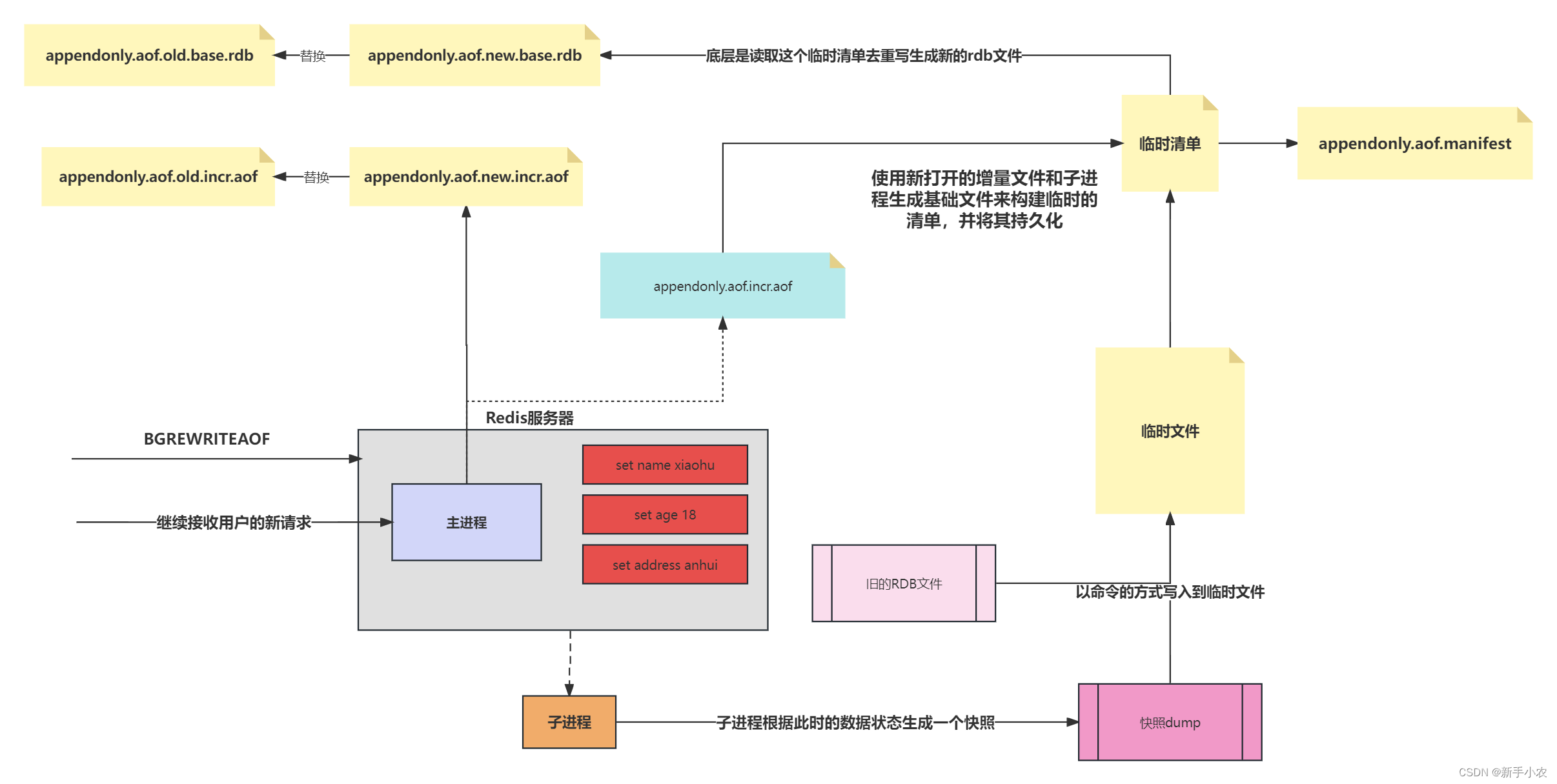 Redis 持久化机制