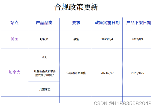 速看！美国站新增1个禁售品类，加拿大站3大品类开启售前审核-CSDN博客