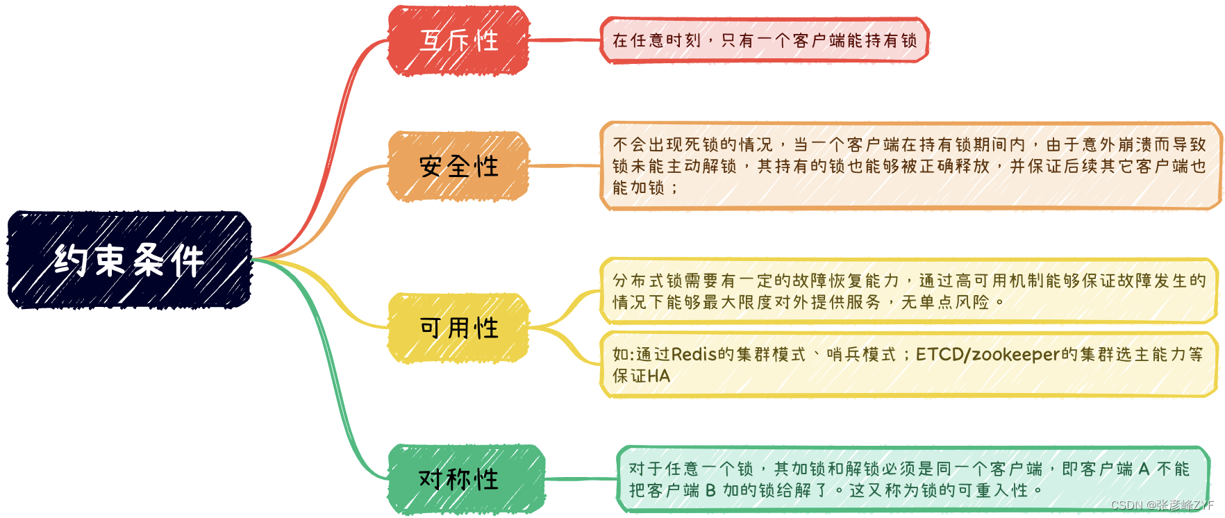 谈谈Redis分布式锁