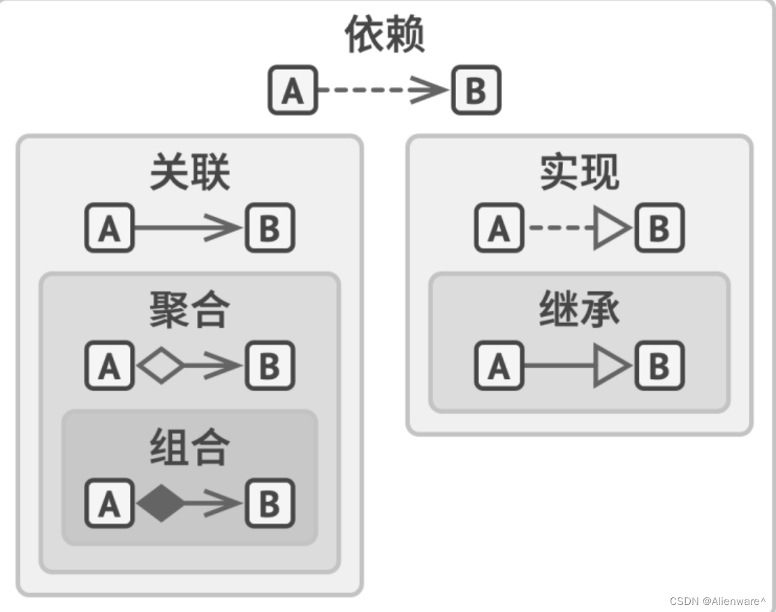 设计模式中的关系