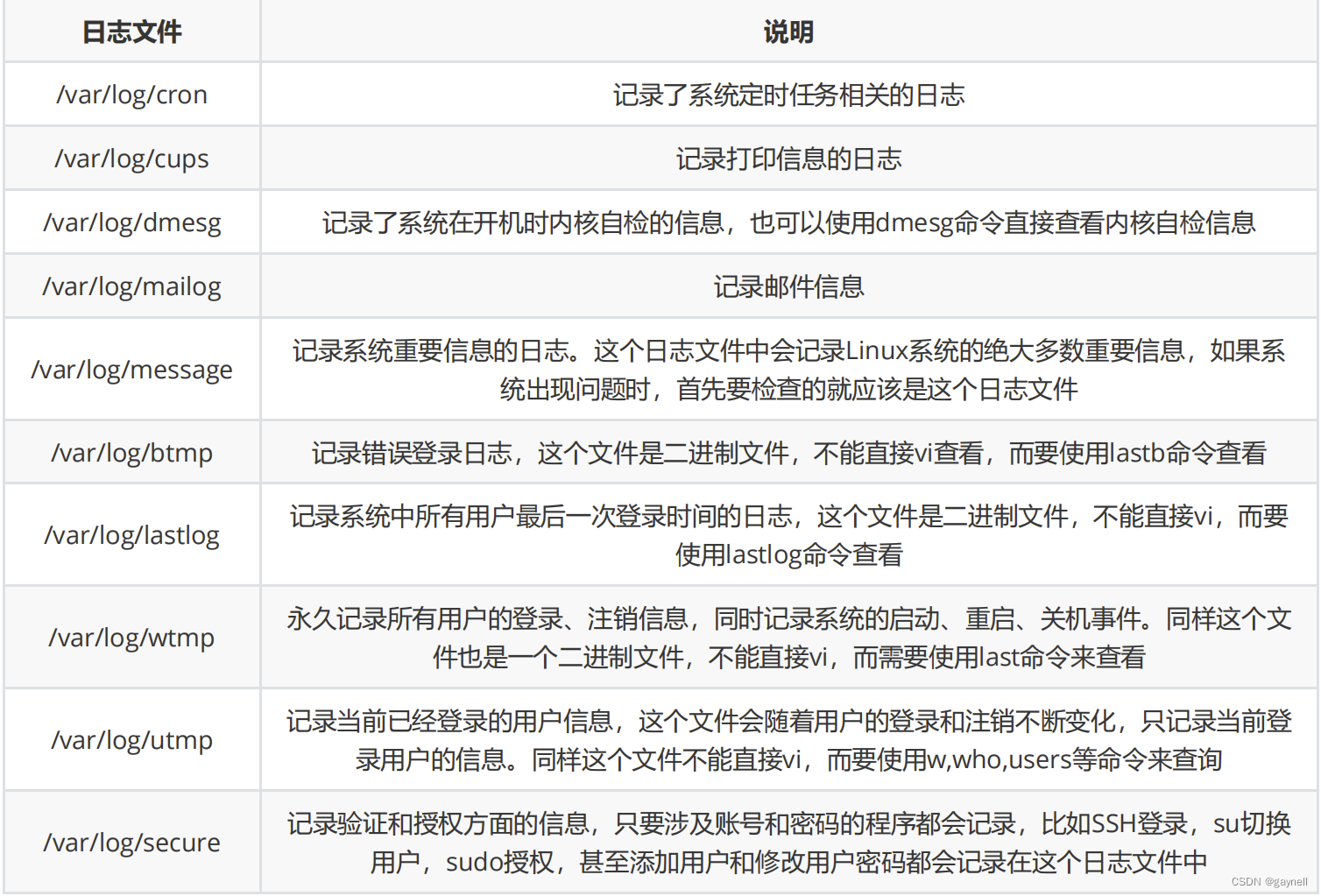 日志分析篇之Linux日志分析