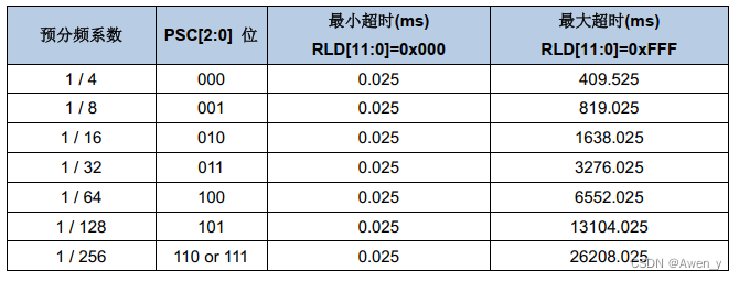 嵌入式_GD32看门狗配置