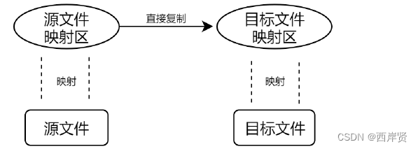 信号、进程、线程、I/O介绍