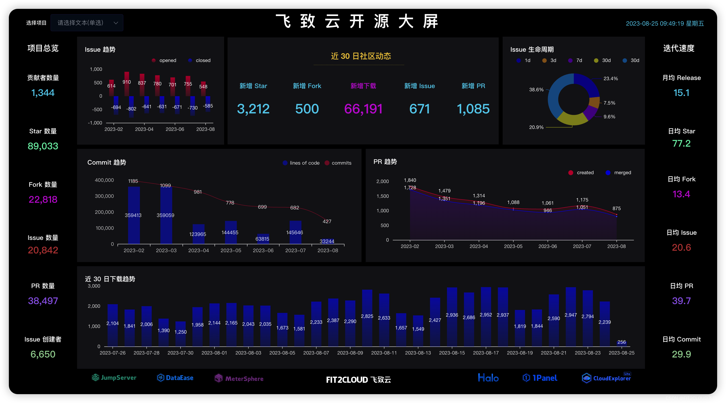 飞致云及其旗下1Panel进入2023年第二季度最具成长性开源初创榜单