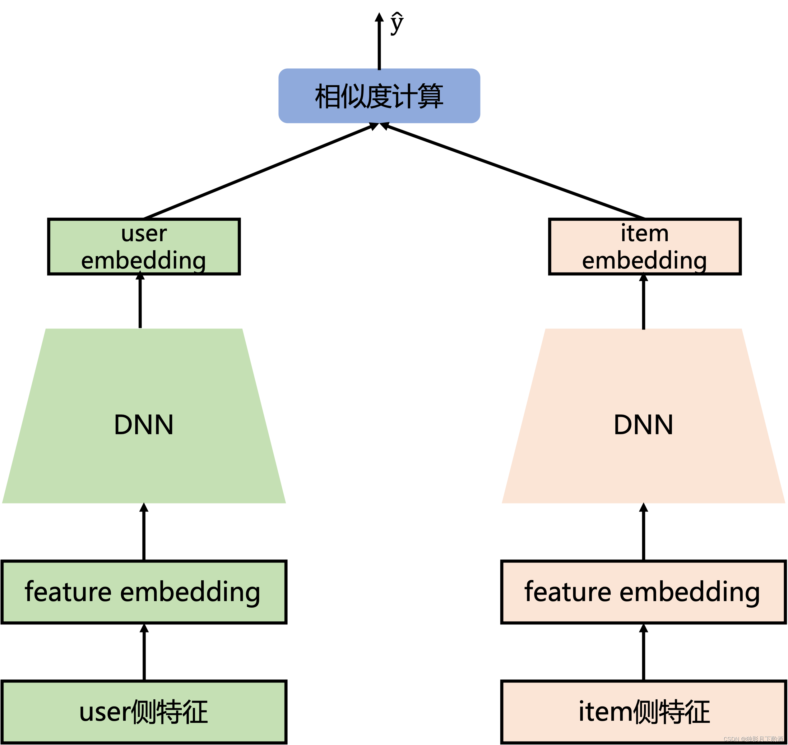 双塔模型：微软DSSM模型浅析