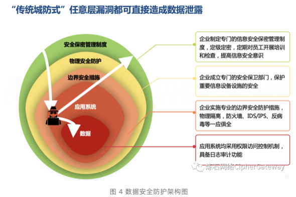 图片图 4 数据安全防护架构图