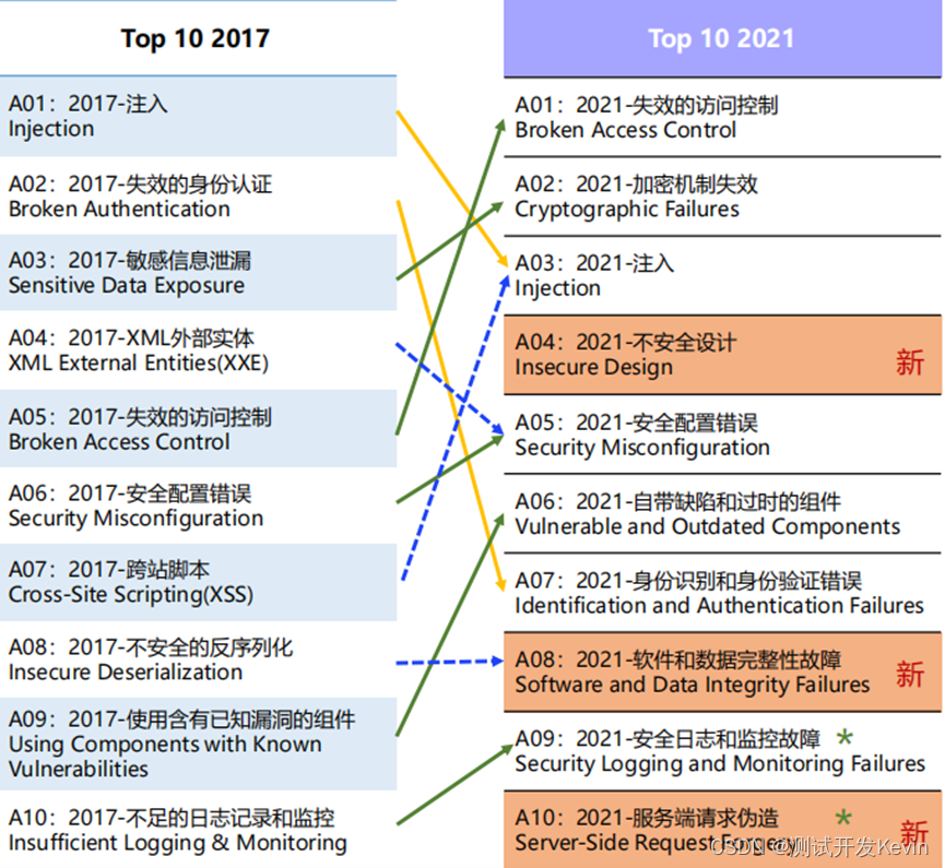 详解入门安全测试最难懂的概念 —— CSRF