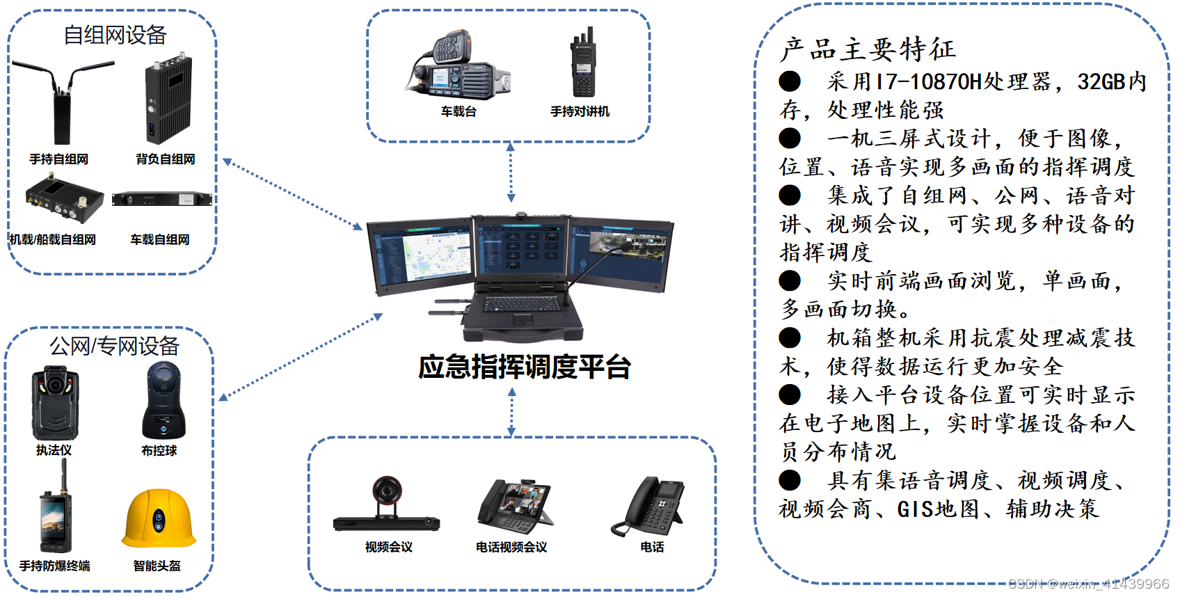 一机三屏应急指挥调度