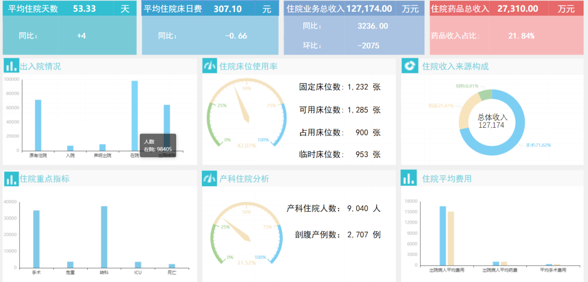 医疗智能BI助你建立智慧医院