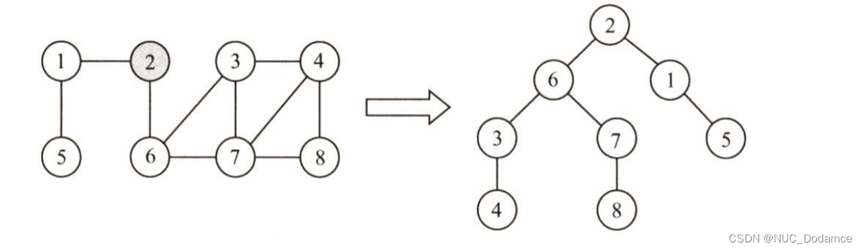 数据结构-难点代码突破（C++实现图广度优先遍历，深度优先遍历，广度/深度优先遍历生成树和森林，广度优先遍历求单源非带权图两点最短路径）