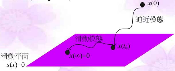 滑模控制(Sliding mode control)快速入门