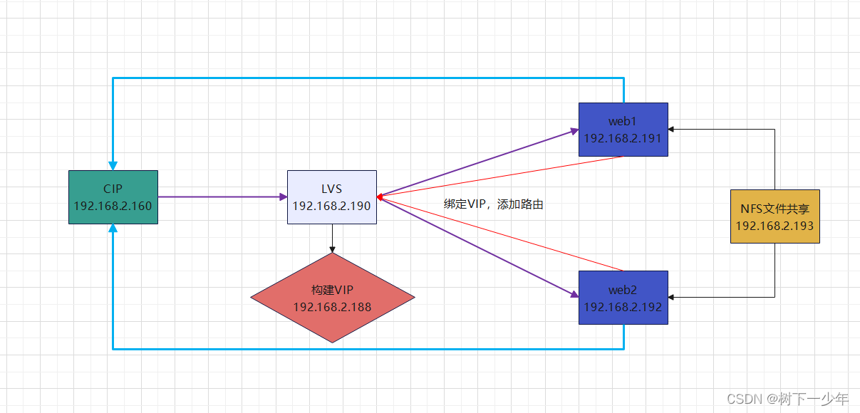 LVS-DR集群（一台LVS，一台CIP，两台web，一台NFS）的构建以及LVS-DR模式工作原理和特点