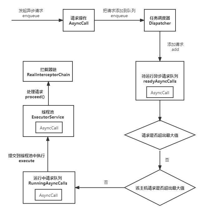 异步请求执行流程