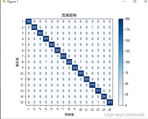 多分类求混淆矩阵、精确率，召回率代码