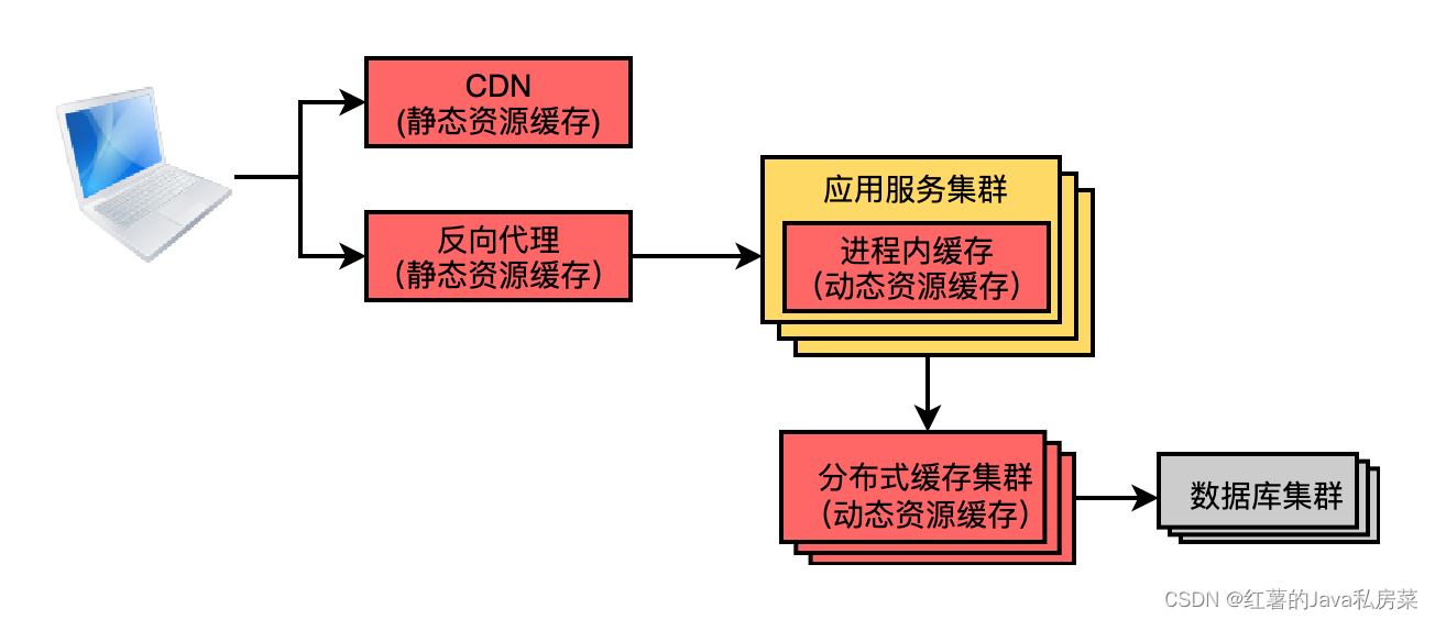 多级缓存