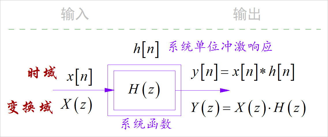 ▲ 图2.3.2 离散时间系统的系统方程