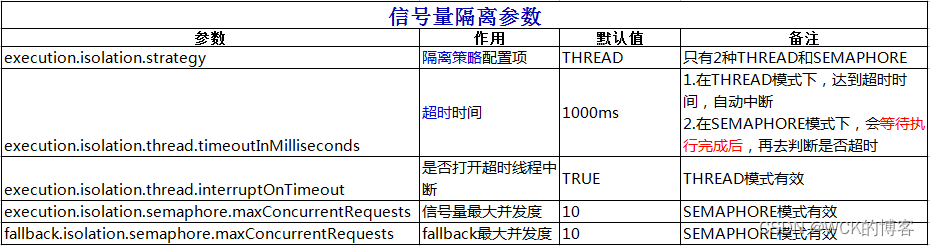 [外链图片转存失败,源站可能有防盗链机制,建议将图片保存下来直接上传(img-B0nZlS9m-1662386586642)(images/信号量隔离1.png)]