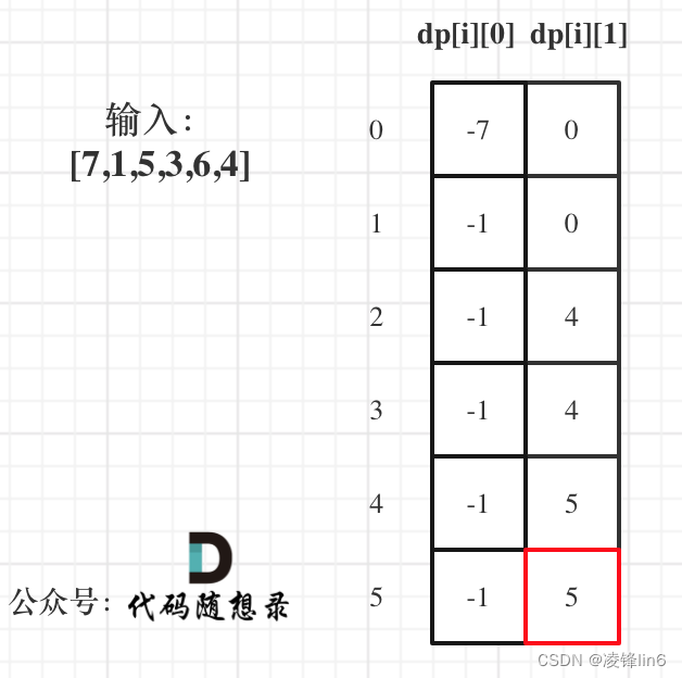 算法训练第四十九天 | 121.买卖股票的最佳时机、122.买卖股票的最佳时机II