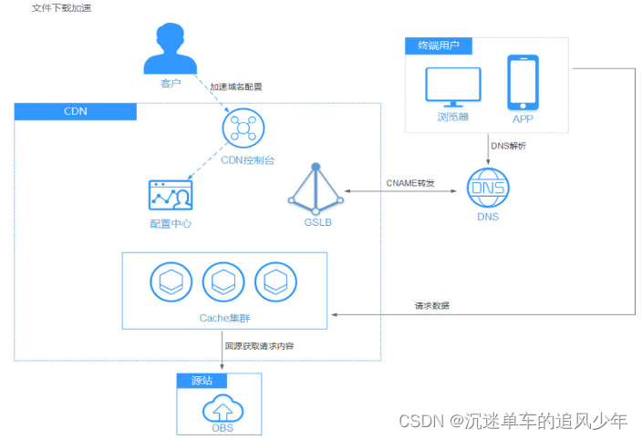 更快更稳更优质：华为云CDN下载加速解决方案测评