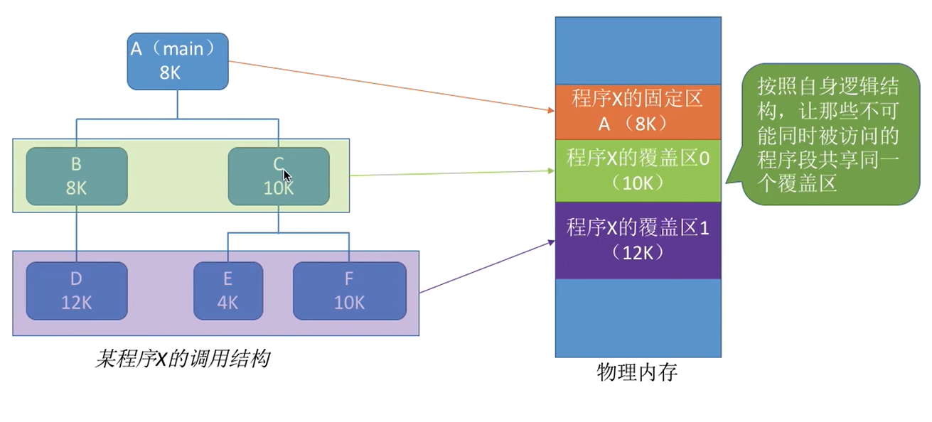 内存扩充的主要方法有覆盖_以下关于虚拟内存的说法,正确的是