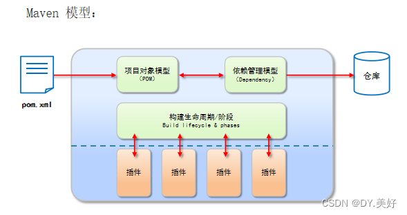 Maven模型