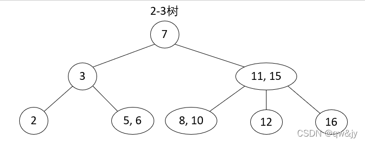 2-3树示例