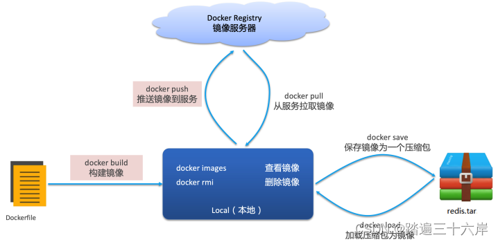 Docker_docker Csdn-CSDN博客