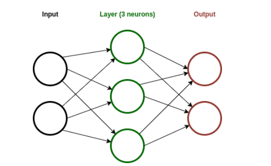 Neural network with 1 layer of 3 neurons