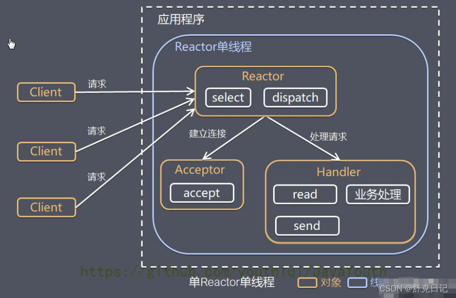 [外链图片转存失败,源站可能有防盗链机制,建议将图片保存下来直接上传(img-P4KZ5Yzi-1658137018802)(file://C:\Users\Administrator\Downloads\netty\image\introduction\chapter_002\0005.png?msec=1658136012630)]