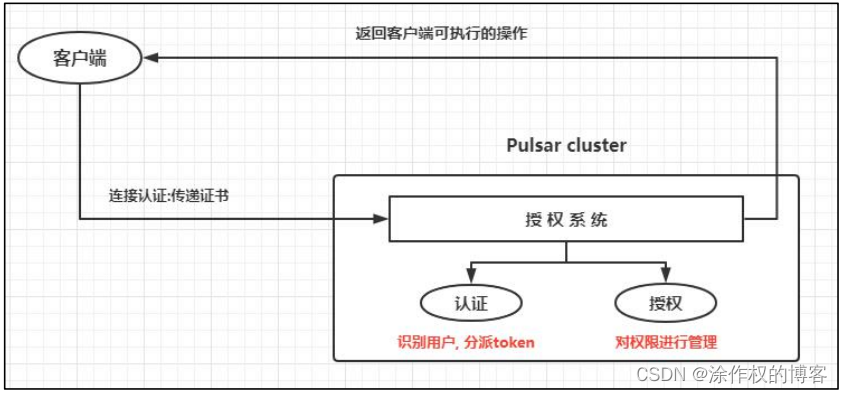 05_Pulsar的主要组件介绍与命令使用、名称空间、Pulsar的topic相关操作、Pulsar Topic（主题）相关操作_高级操作、