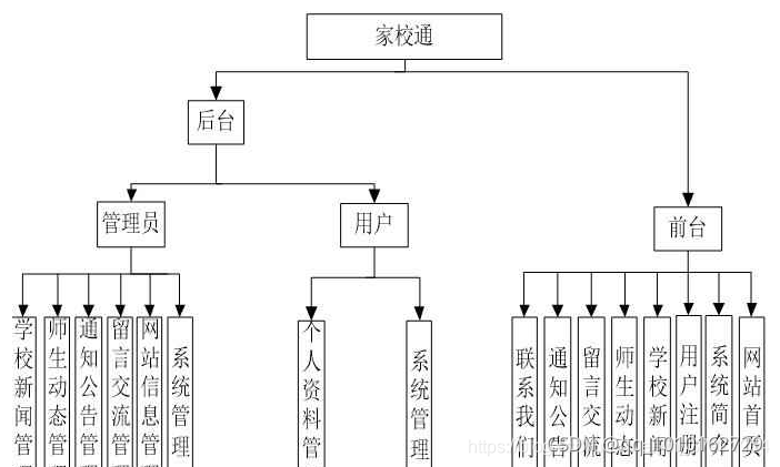 【计算机毕业设计】基于ssm家校通网站系统