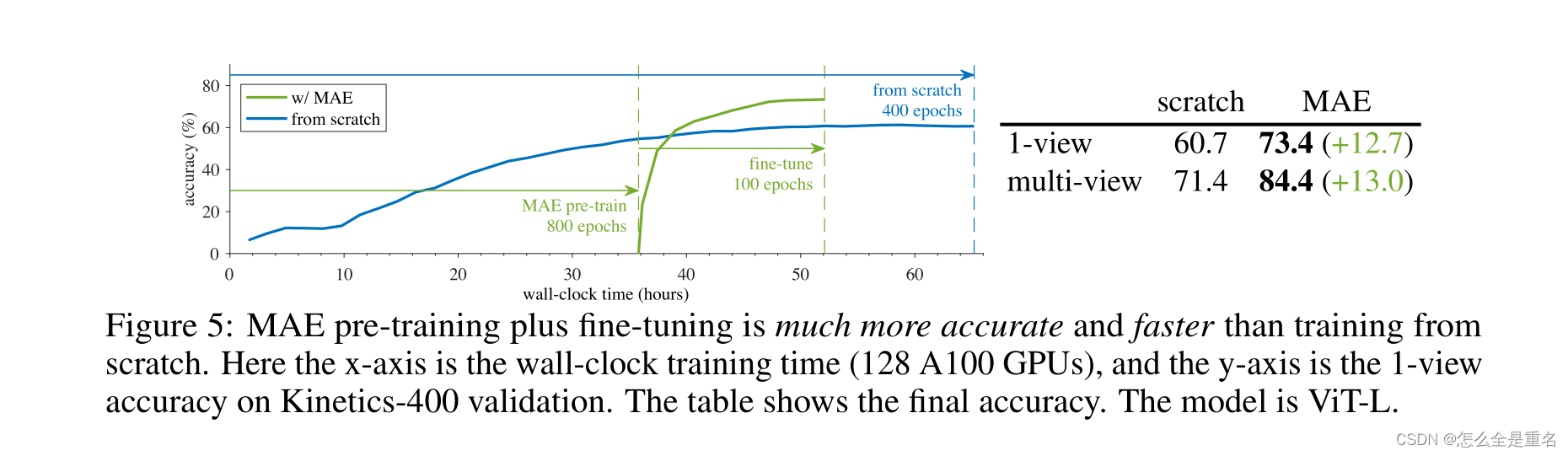 Masked Autoencoders As Spatiotemporal LearnersCSDN博客