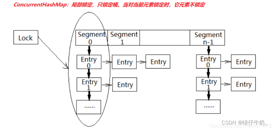 current并发包