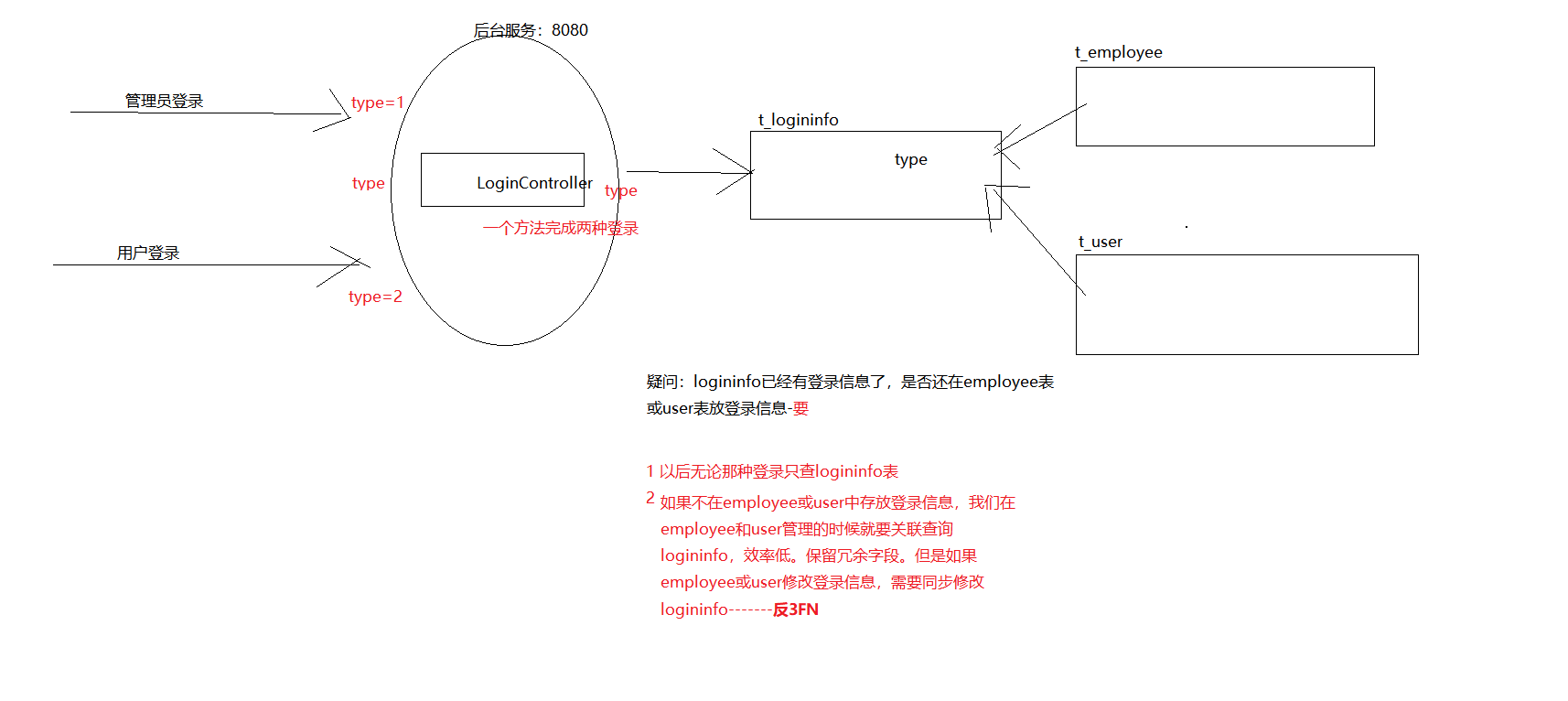 B070-项目实战-用户模块--手机注册