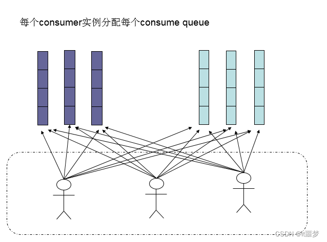 [外链图片转存失败,源站可能有防盗链机制,建议将图片保存下来直接上传(img-W3CsdlQM-1652668277540)(img/consumer负载均衡3.png)]