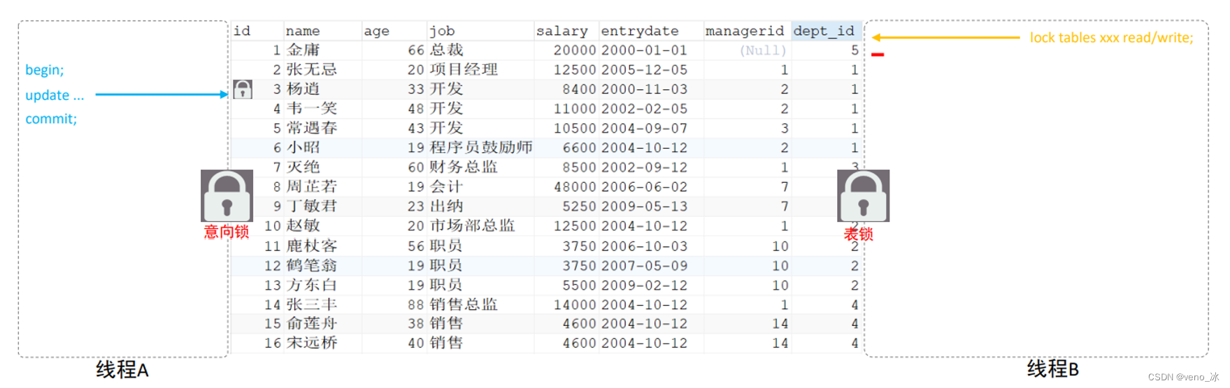 Mysql中能select插入数据am Csdn