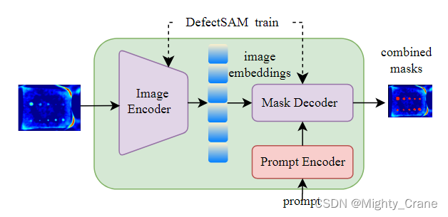 读《Segment Anything in Defect Detection》