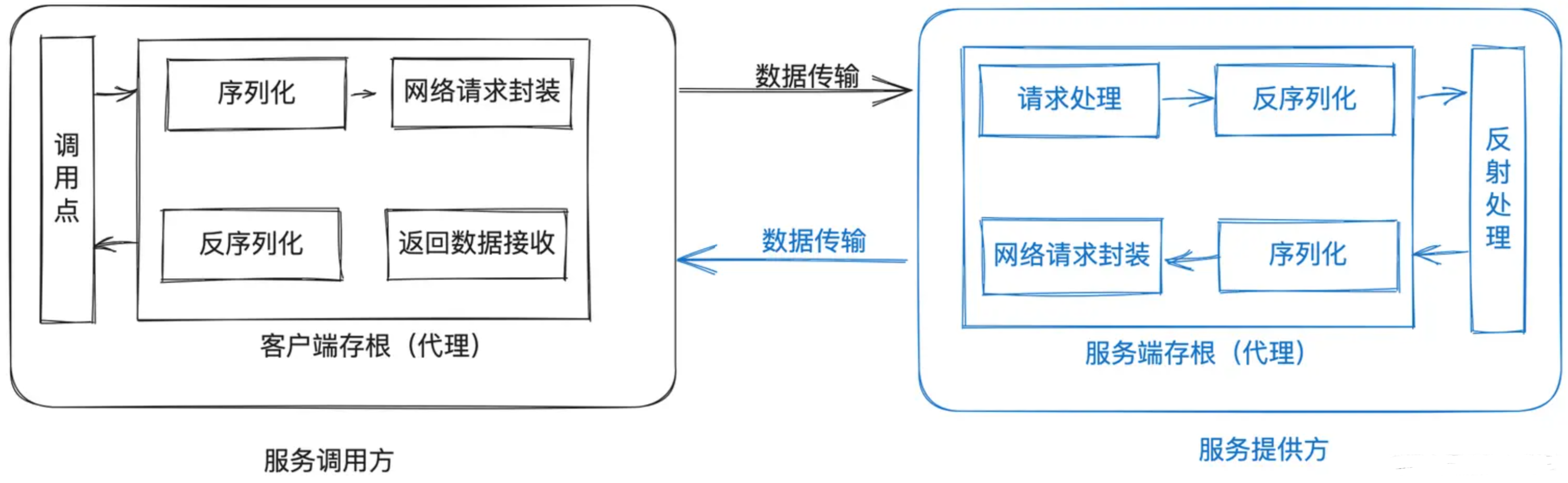 RPC框架的核心是什么