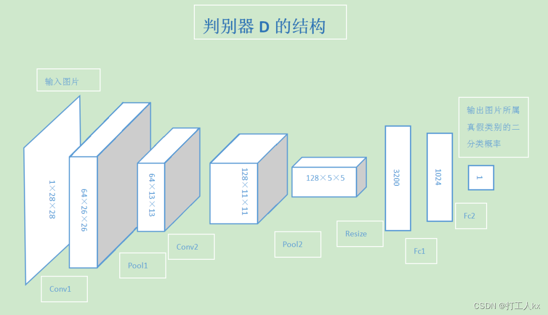 判别网络结构