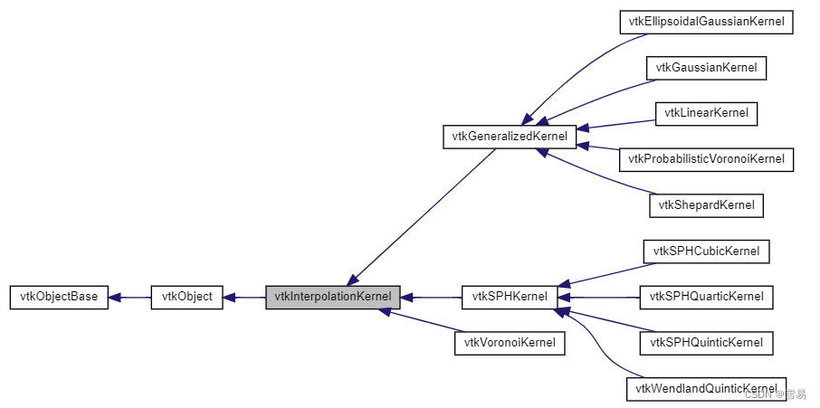 VTK-vtkPointInterpolator/vtkInterpolatorKernel