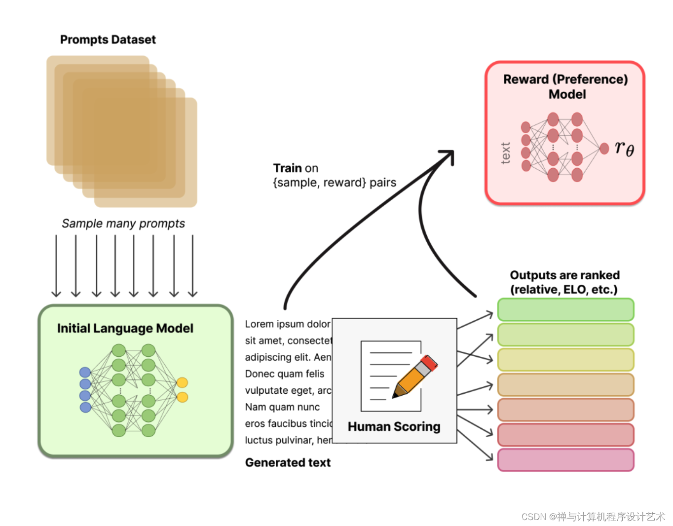 【ChatGPT】从人类反馈 (RLHF) 中进行强化学习 | Illustrating Reinforcement Learning from Human Feedback (RLHF)