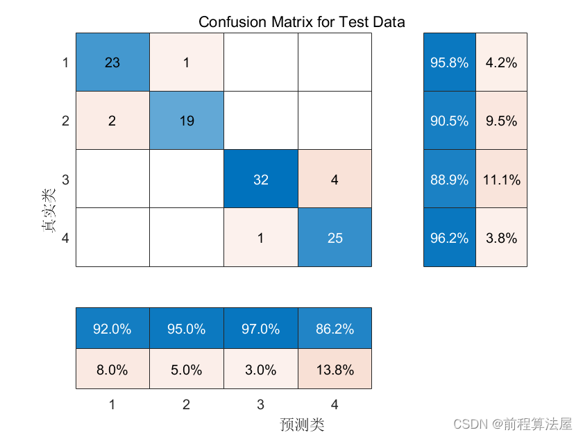 数据分类预测 | Matlab麻雀算法(SSA)优化随机森林(RF)的分类预测