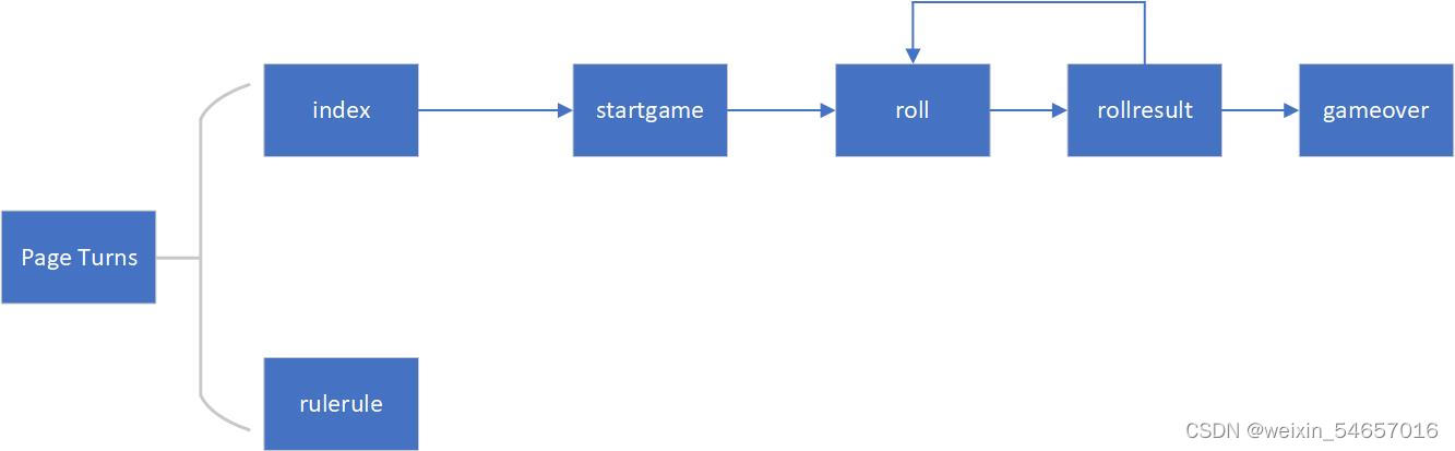 PAGE JUMP FLOW CHART