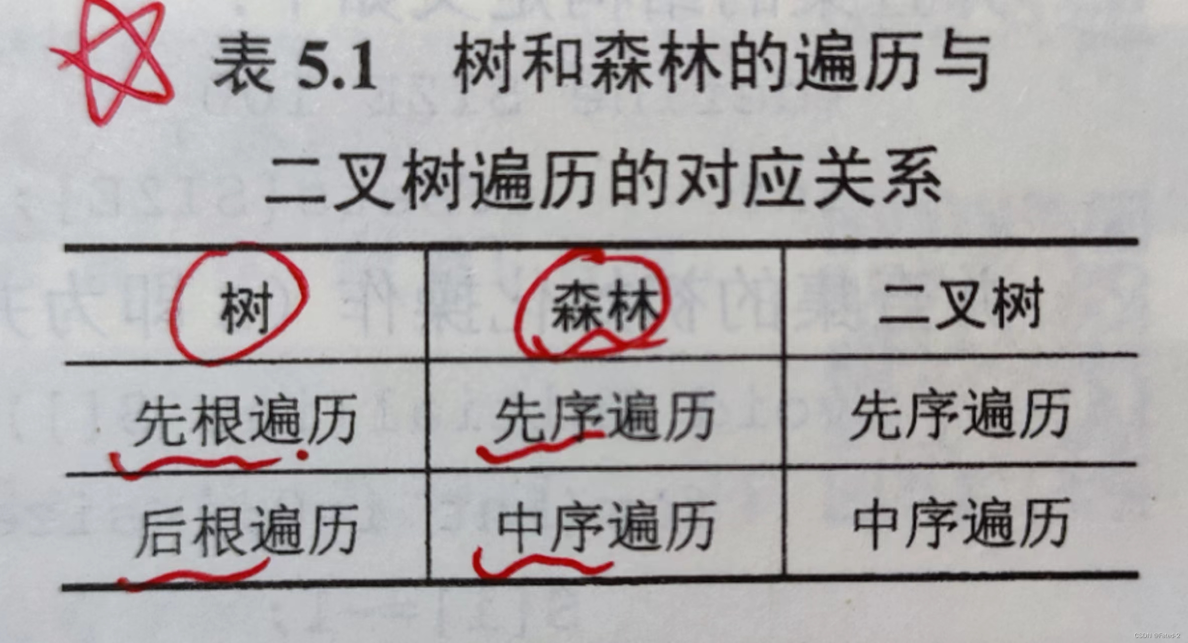 【408】数据结构知识点（查漏补缺）