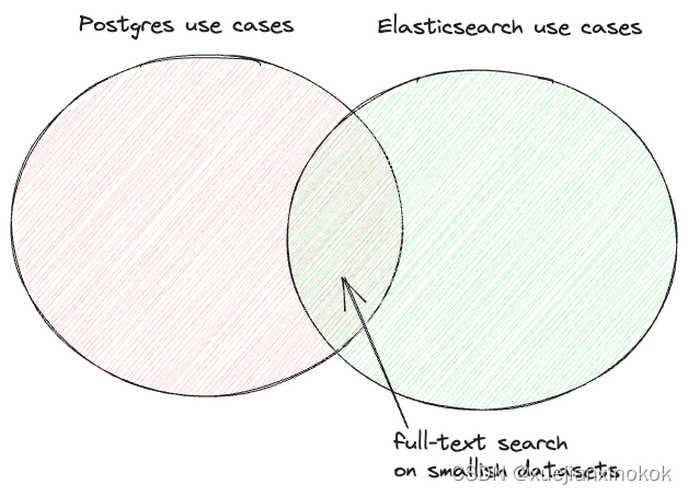 使用 PostgreSQL 创建全文搜索引擎2：Postgres 与 Elasticsearch