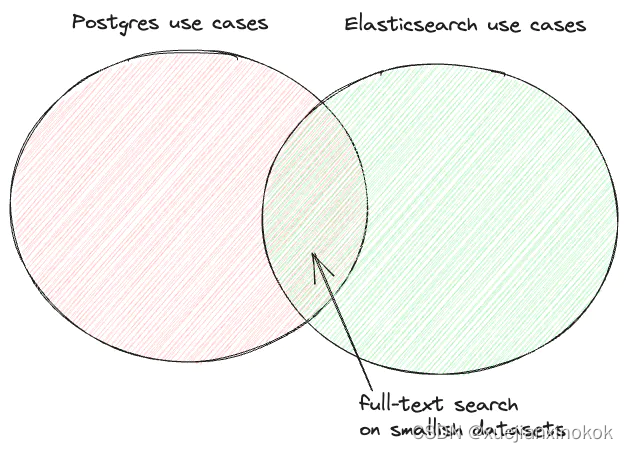 Postgres and Elasticsearch use cases  