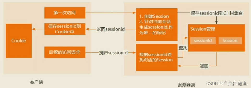 Cookie 和 Session 区别——2023最新面试精简版本